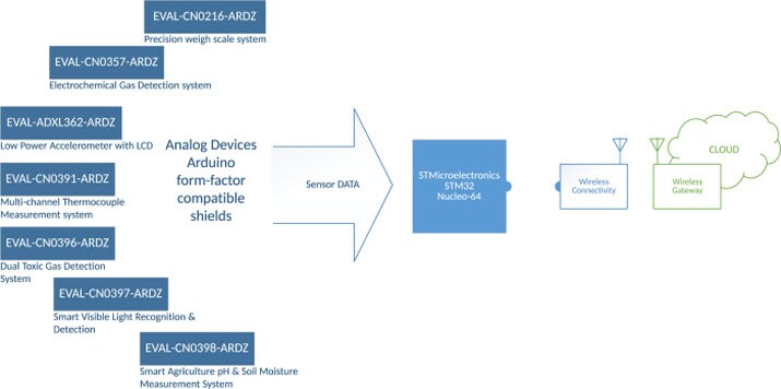 Arduino-Compatible Solutions for Precision Measurement from Analog Devices and STMicroelectronics Flowchart