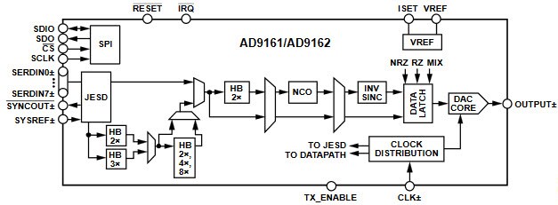 AD9161/AD9162 Functional Block Diagram