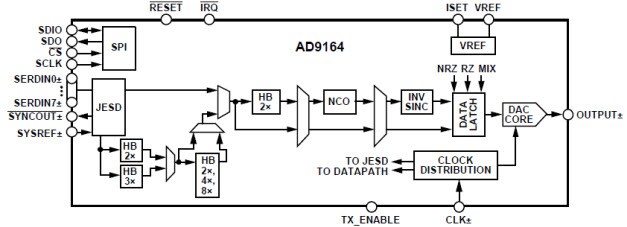 AD9164 Functional Block Diagram