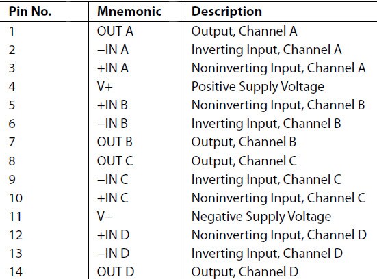 ADA4522-4 Pin Descriptions