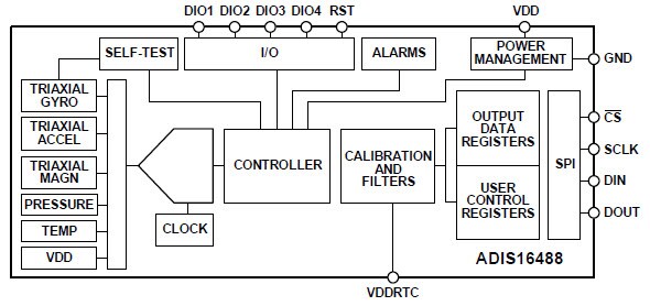 ADIS16488 Functional Block Diagram ADIS16488 Functional Block Diagram
