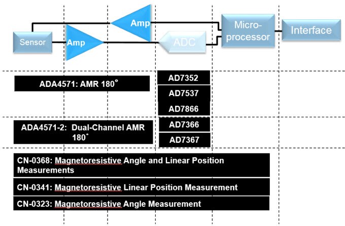 Analog Devices AMR and TMR Signal Chain Solutions