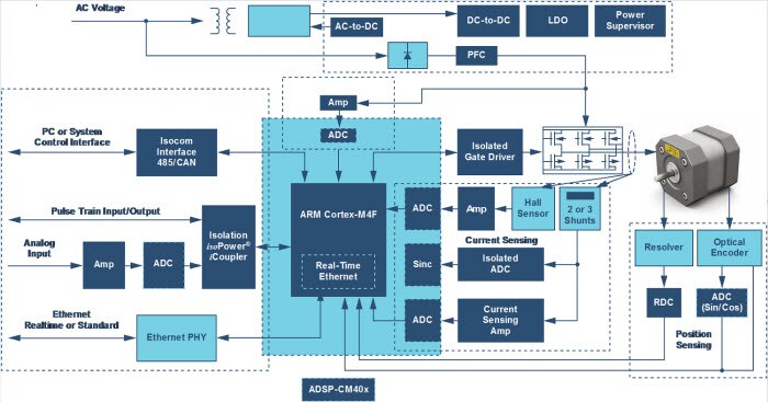 Analog Devices Motor Control Signal Chain Analog Devices Motor Control Signal Chain