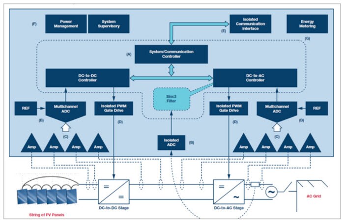 Analog Devices Solar PV Inverter Solutions Signal Chain Diagram Analog Devices Solar PV Inverter Solutions Signal Chain Diagram