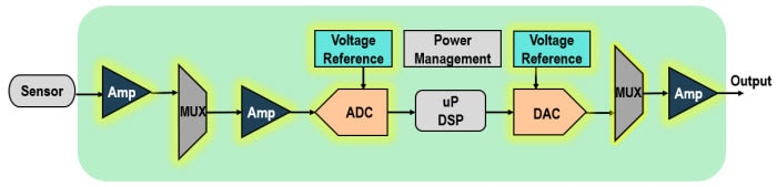 Analog Devices Typical Sensor Interface Signal Chain Analog Devices Typical Sensor Interface Signal Chain