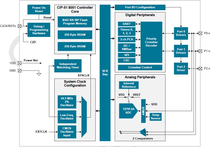 Block Diagram Block Diagram