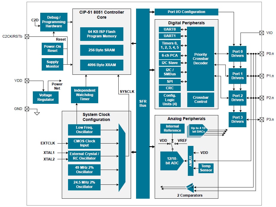 Block Diagram Block Diagram