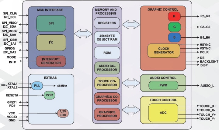 FT800 Functional Block Diagram