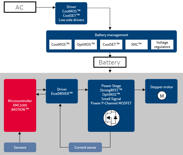 Infineon Service Robotics Block Diagram Infineon Service Robotics Block Diagram