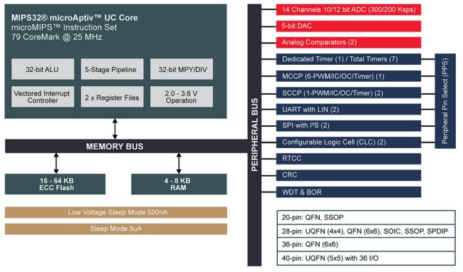 Microchip PIC32MM Block Diagram