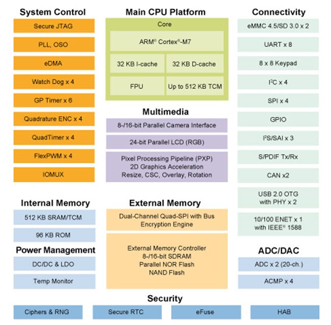 NXP Semiconductors i.MX RT1050 Crossover Processor - Block Diagram