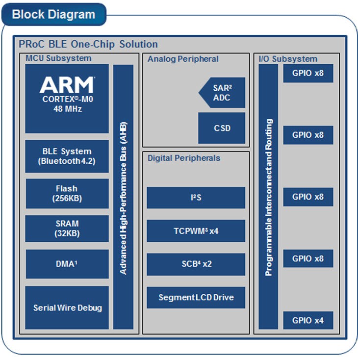 Cypress PRoC BLE Block Diagram