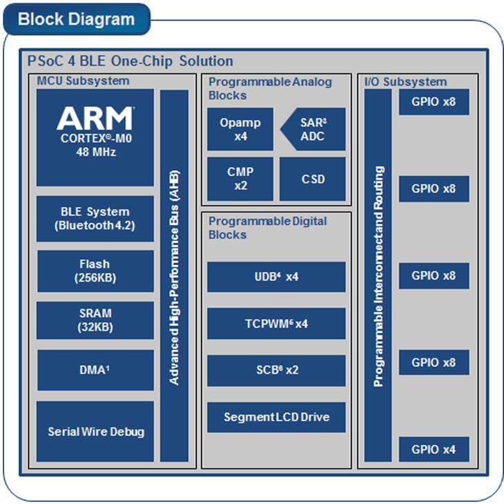 Cypress PSoC 4 Block Diagram