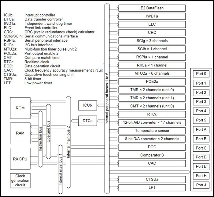 Renesas Electronics RX130 32-bit Microcontrollers - Block Diagram