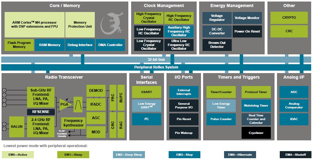 EFR32FG1 Family Block Diagram EFR32FG1 Family Block Diagram