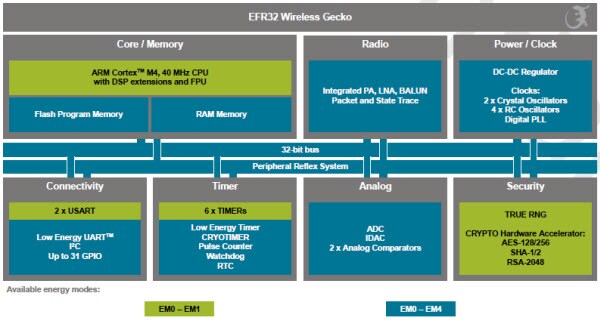 EFR32 Wireless Gecko Block Diagram EFR32 Wireless Gecko Block Diagram