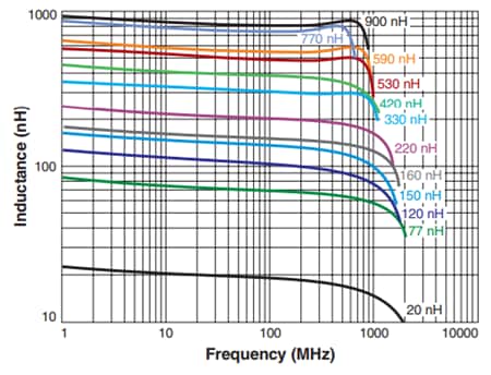 Coilcraft Typical L vs. Frequency