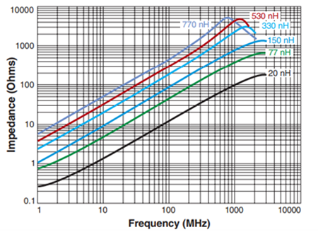 Coilcraft Typical Zvs. Frequency