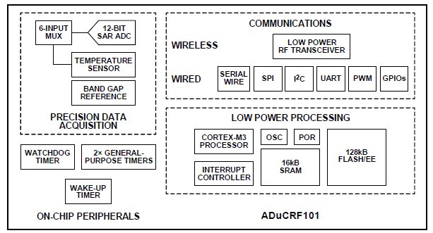 Functional Block Diagram
