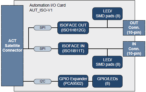 Automation I/O Card Block Diagram