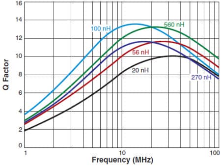 Typical Q vs. Frequency