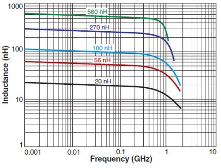 Typical L vs. Frequency
