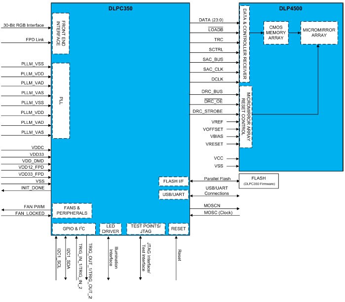 DLP® 0.45 WXGA Chips Set Block Diagram