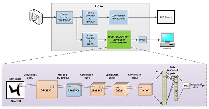 Block diagram of the Hello FPGA AI Digit recognition demo application