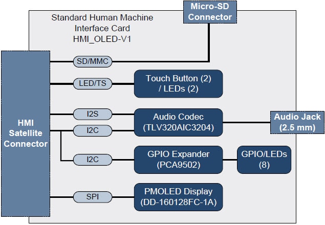 HMI Card Block Diagram