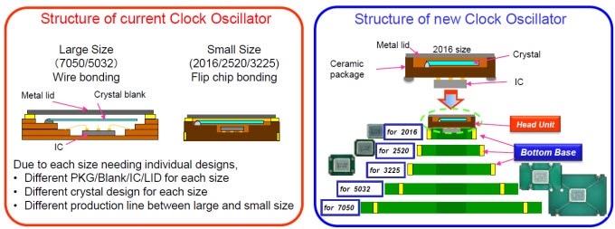 AVX KC K Series Clock Oscillators - Comparison of Current KC Devices