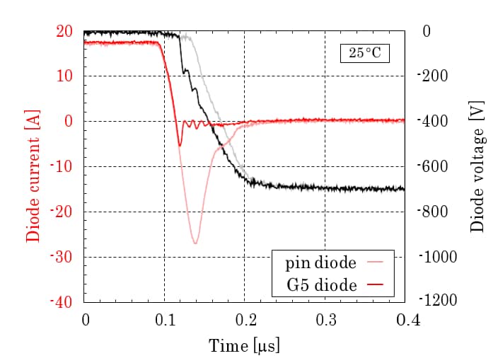 Reverse recovery behavior of a fast state of the art 1200 V Si-pin diode and SiC Schottky diode generation 5