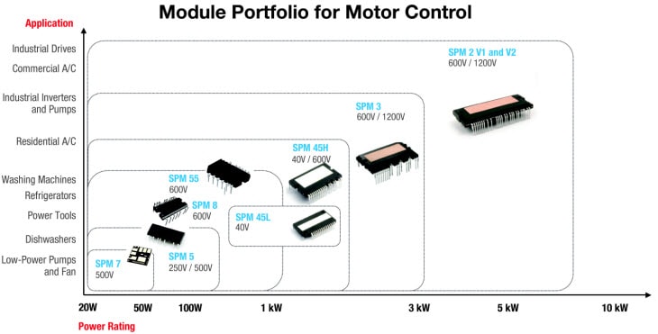 ON Semiconductor Motion SPM Modules