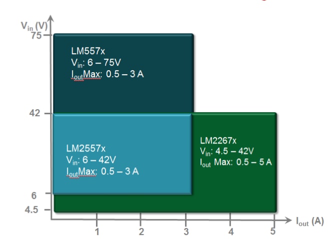 SIMPLE SWITCHER Regulators /Controllers Selection Guide