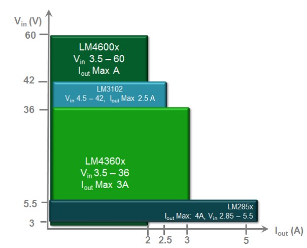 SIMPLE SWITCHER Regulators /Controllers Selection Guide