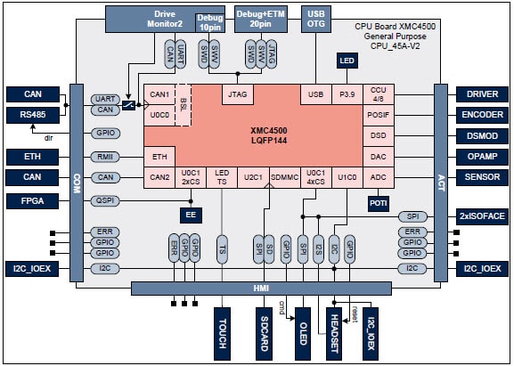 XMC4500 CPU Board Block Diagram