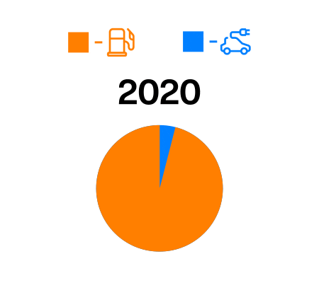 pie chart animation of market share between electric vehicles and gas-powered vehicles from 2020 to 2040 where electric vehicles' market share increases to 70% by 2040