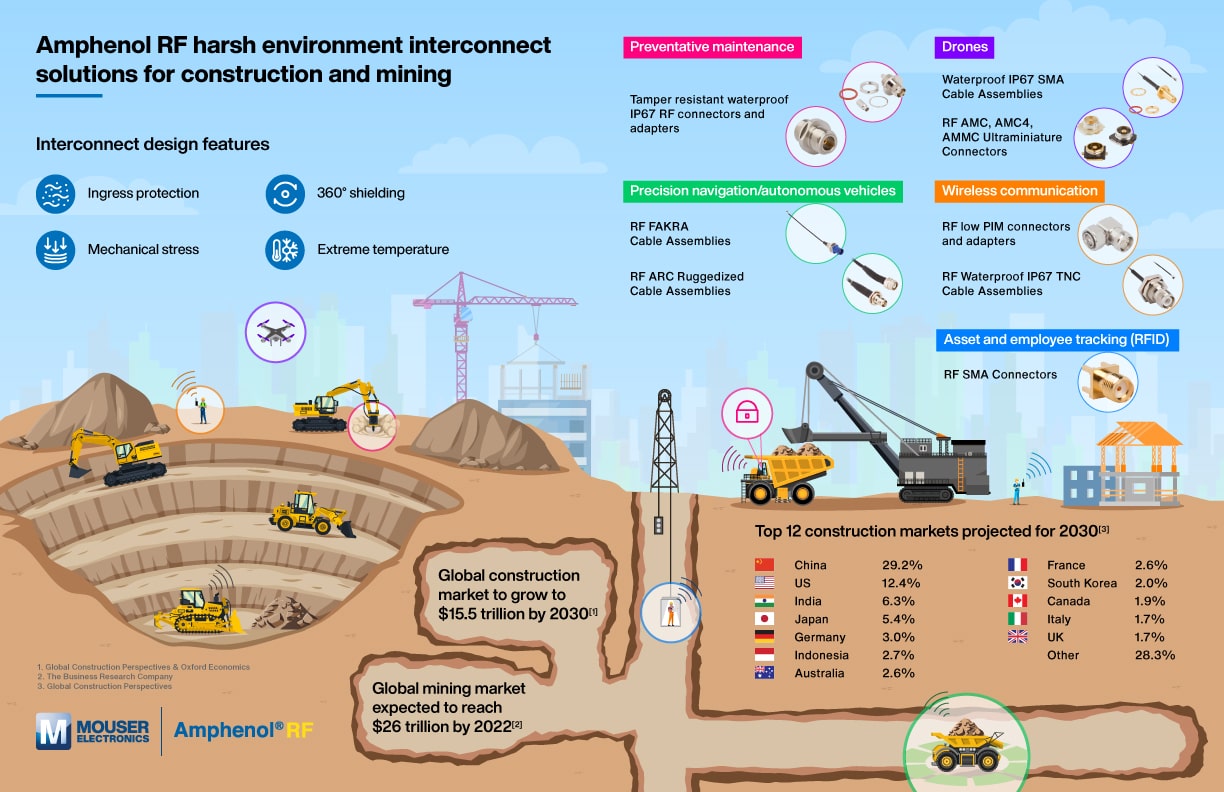 Amphenol RF Construction and Mining Infographic