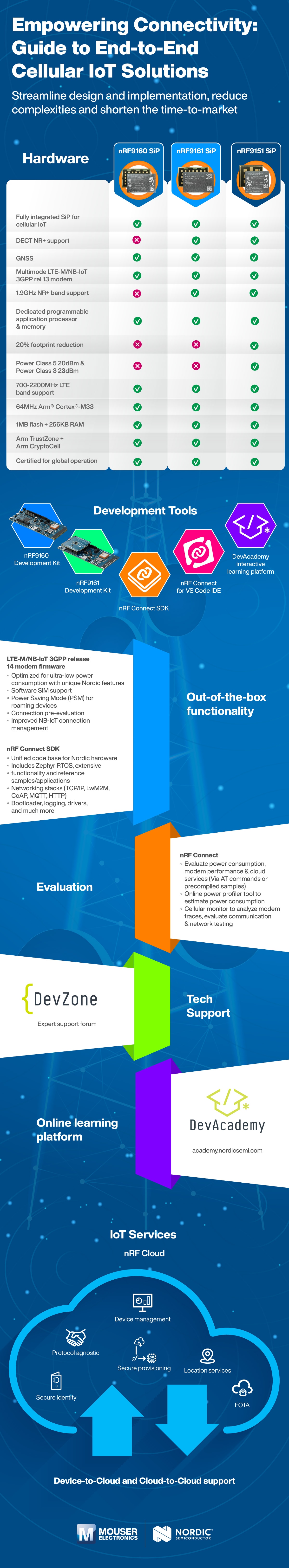 Nordic Cellular Solution