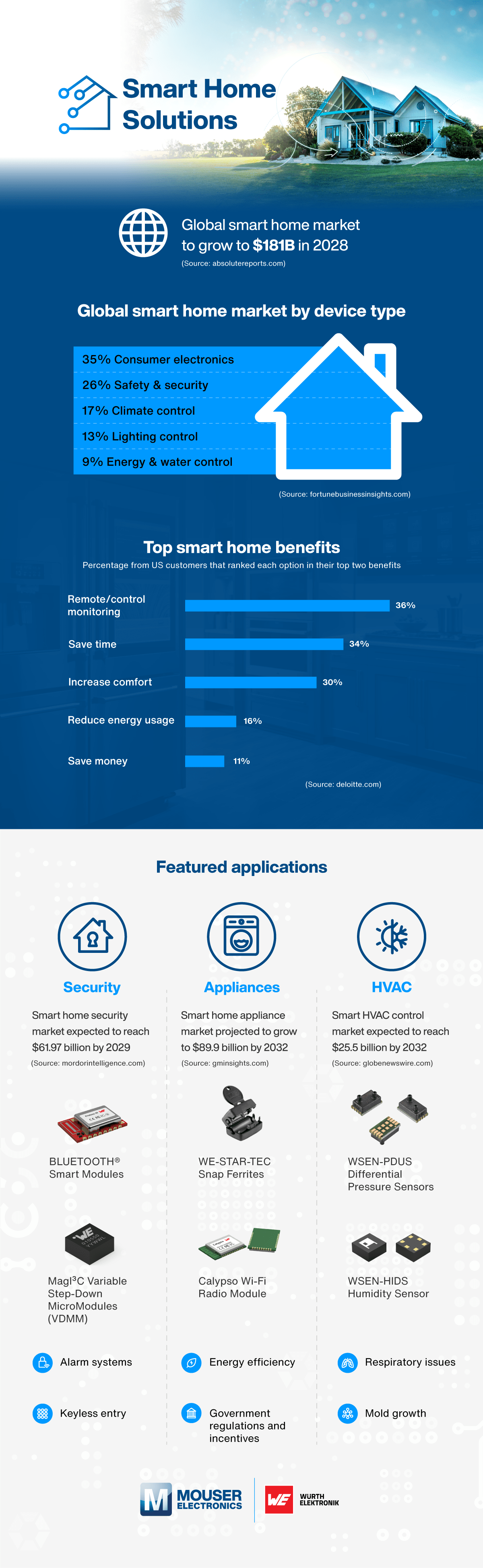Würth Elektronik Smart Home Solutions