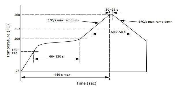 Solderability Chart